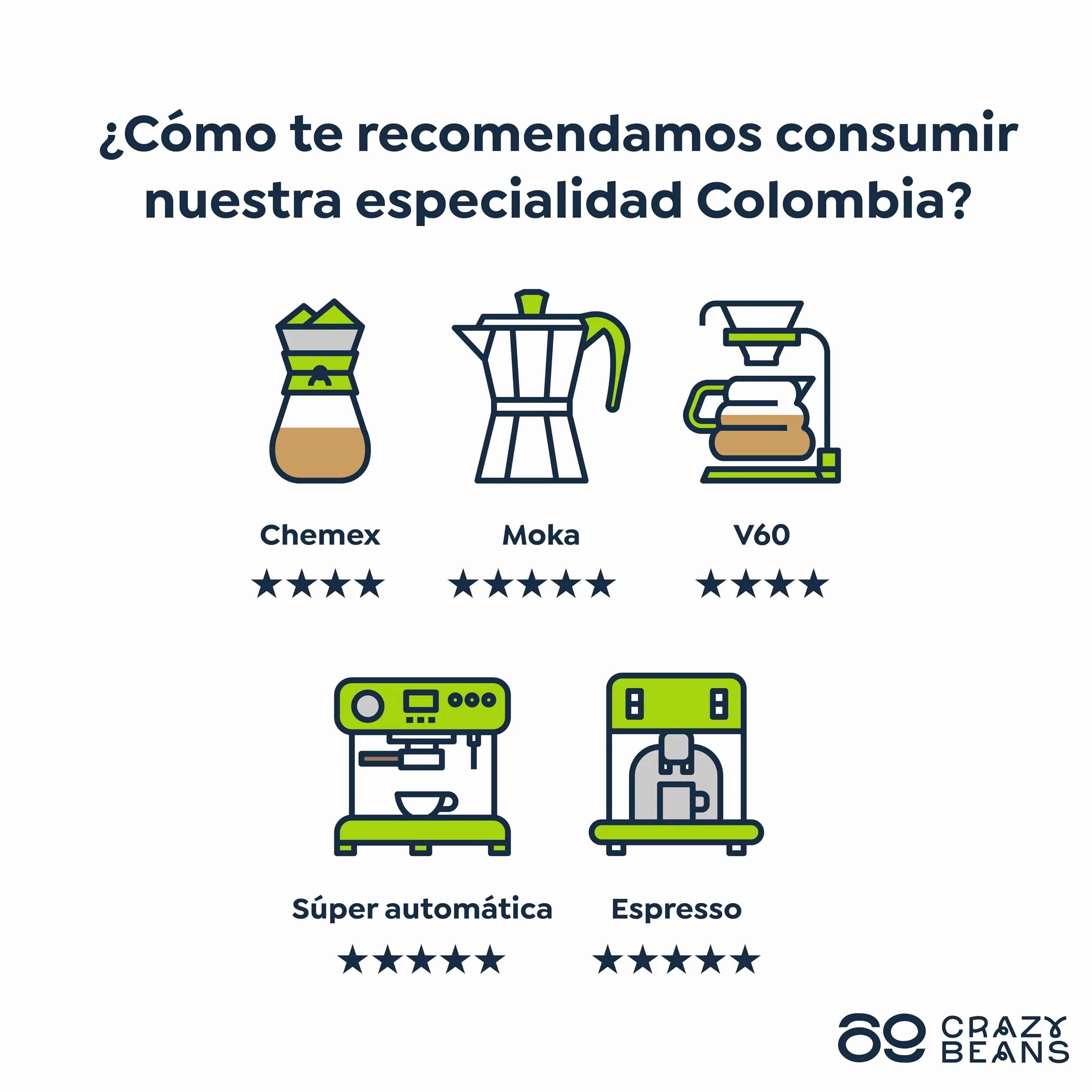 69 CrazyBeans Specialty Coffee Colombia Finca El Ensueño 100% Arábica 85,5 puntos SCA Tueste Natural 500g